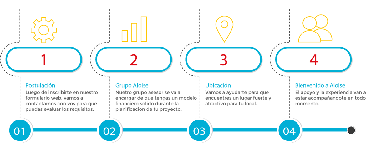 Qué ofrecemos Aloise